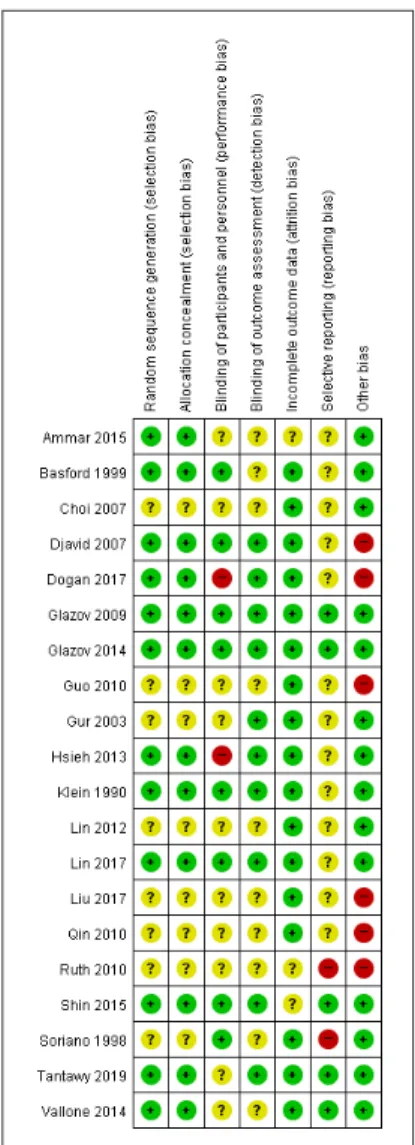Fig. 9. Risk of bias graph Fig. 9. Risk of bias graph.  Fig. 10. Risk of bias summary.