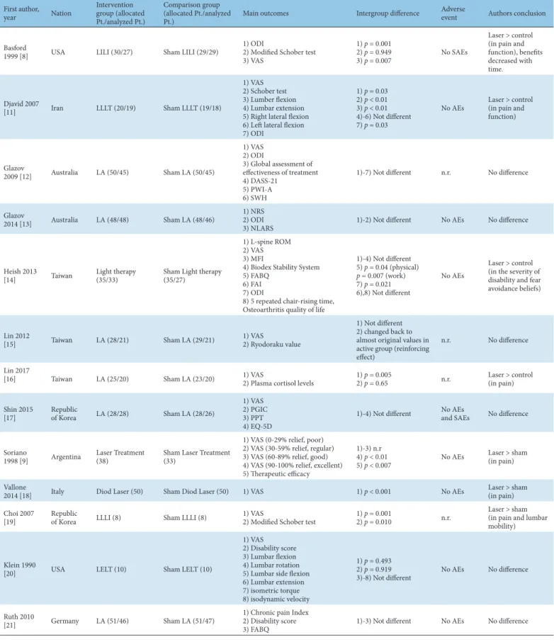 Table 1. Summary of the Included Studies Comparing LLLT / LA and Sham-LLLT/LA Therapy.