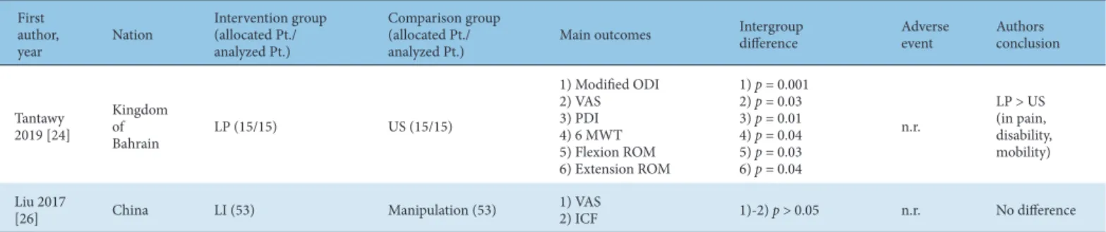 Table 2. Summary of the Included Studies Comparing LLLT/ LA as Alone with Other Therapies.