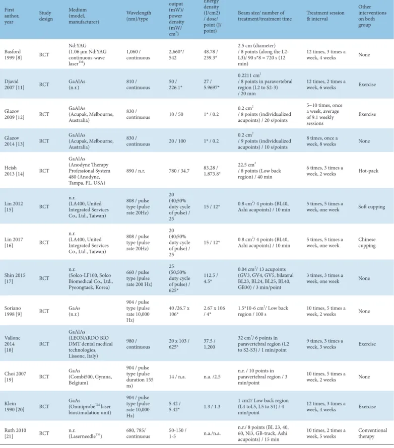 Table 5. LLLT/LA Methods of Included Studies Comparing LLLT/ LA and Sham-LLLT/ LA Therapy.