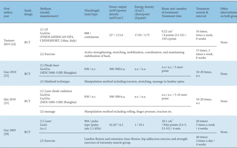 Table 7. LLLT Including LA Methods of Included Studies Comparing LLLT/ LA as Add-on Treatment.