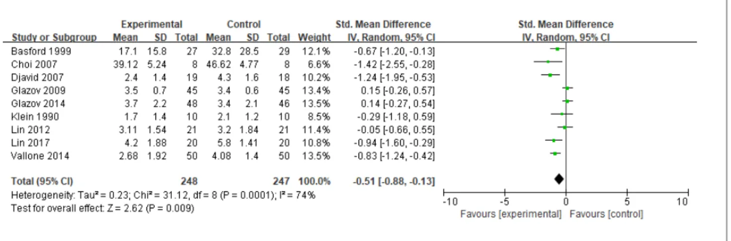 Fig. 2. The effectiveness of LLLT/LA versus sham LLLT including LA on pain relief 