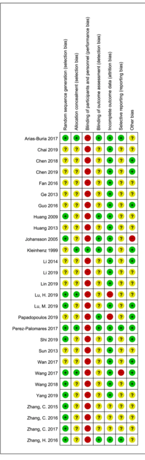 Fig. 2. Risk of bias summary: review authors’ judgements  about each risk of bias item for each included study.