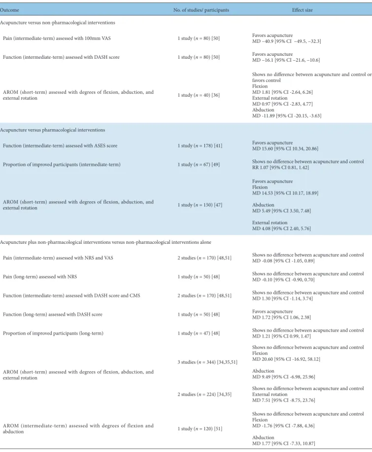 Table 5.  Effect Size of Reported Secondary Outcomes.