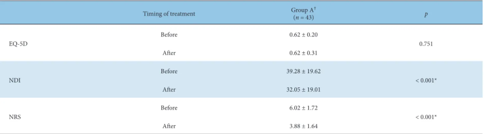 Table 8. Differences in EQ5D, NDI, and NRS Before and After Treatment in Group A.