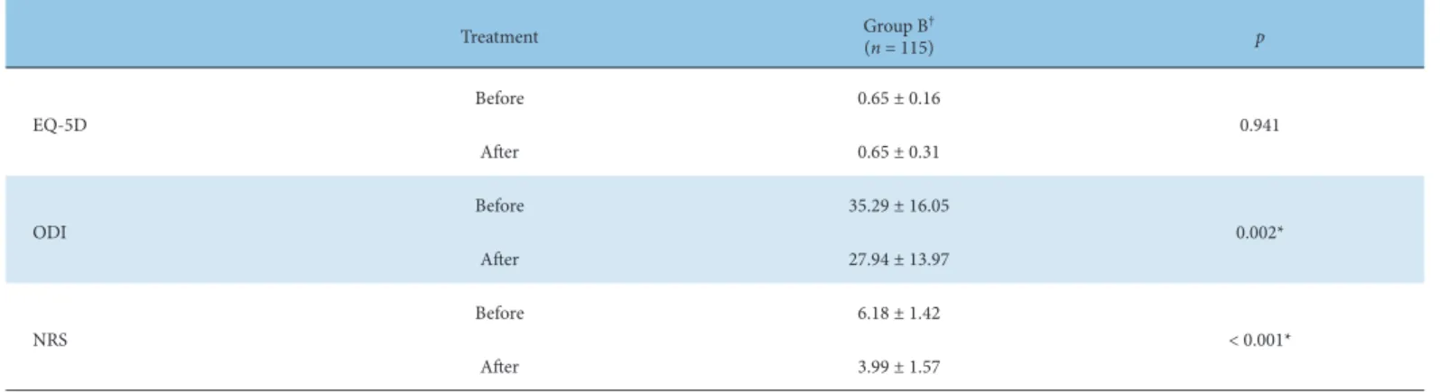 Table 9. Differences in EQ5D, NDI, and NRS Before and After Treatment in Group B.