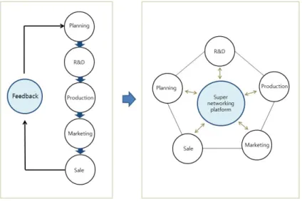 Figure  1.  Change  in  the  relationship  between  consumption  and  production (The  Future  Preparatory  Committee,  2017)