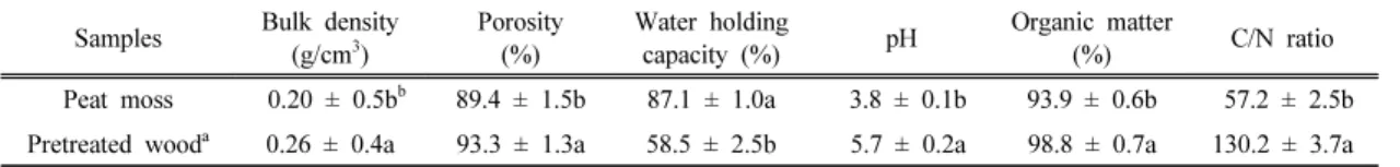 Table 2. Physicochemical properties of raw materials