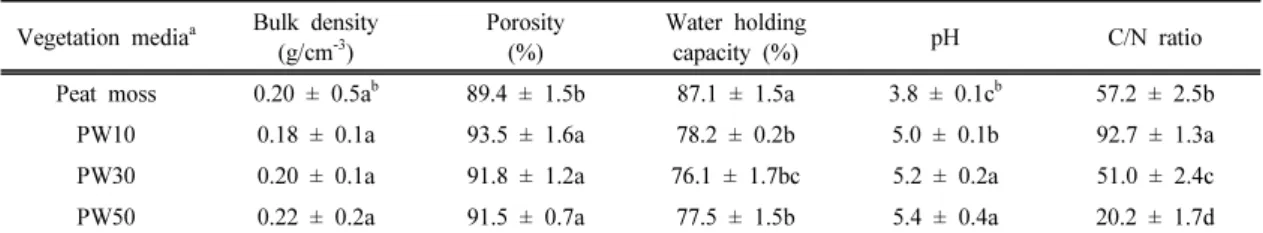 Table 4. Physicochemical properties of vegetation media