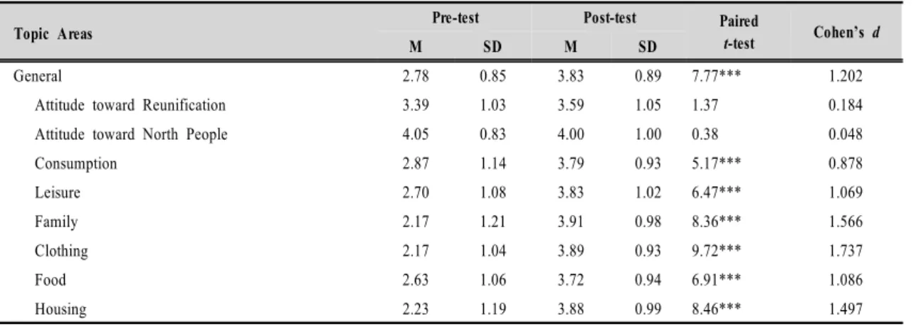 Table  2.  Pre-Post  test  Comparison  Results(N=53)정적인  태도를  가질  수  있도록  지도하였다. 12)  12차시:  마무리  마무리 시간에는 수료증 수여식과 설문지를 이용한 사후검사 가 이루어졌다