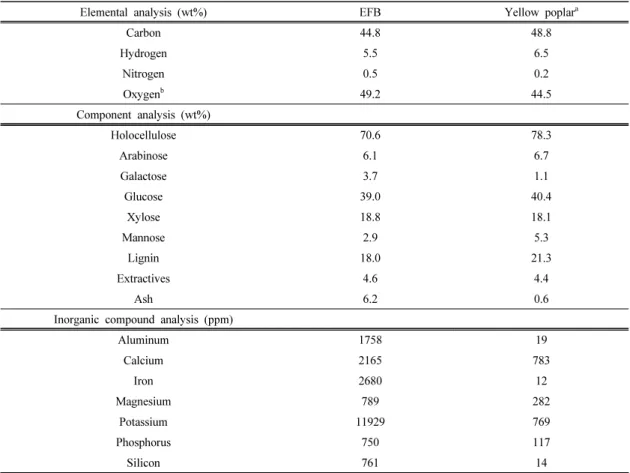 Table 1. Chemical composition of EFB