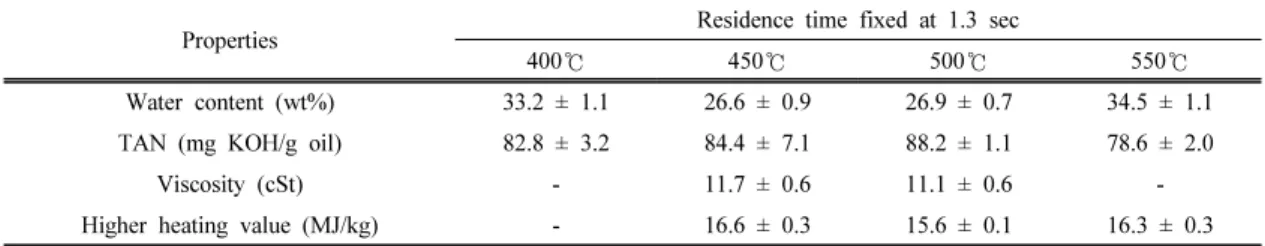 Fig. 2. Mass balance of fast pyrolysis products from EFB.