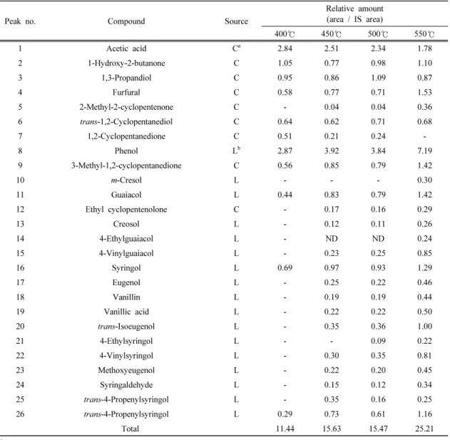 Table 3. Main chemical compounds present in the bio-oils obtained at various temperatures and 1.3 s of resi- resi-dence time