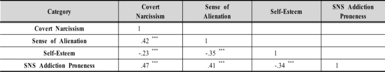 Table  2.  The  Correlation  among  for  Covert  Narcissism,  Sense  of  Alienation,  Self-Esteem,  SNS  Addiction  Proneness  in  Middle  School  Adolescents