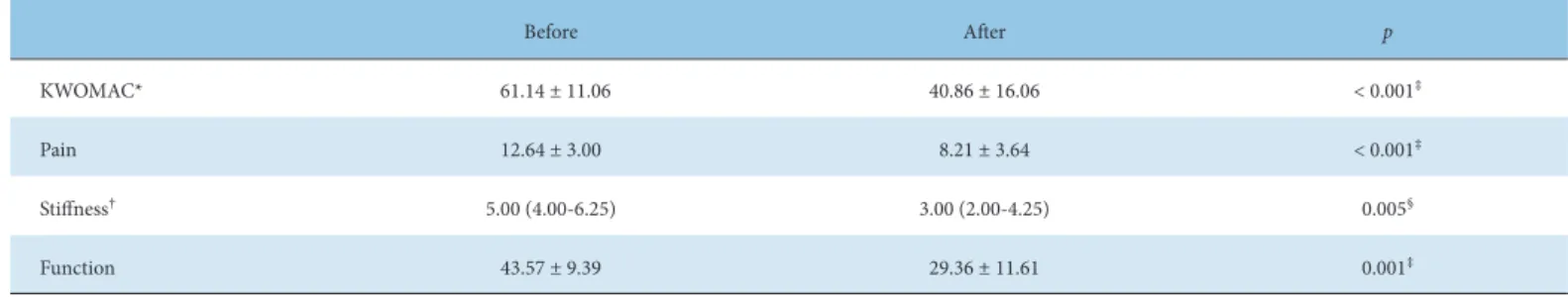 Table 3. Improvement of KWOMAC in Group A (Before-After).