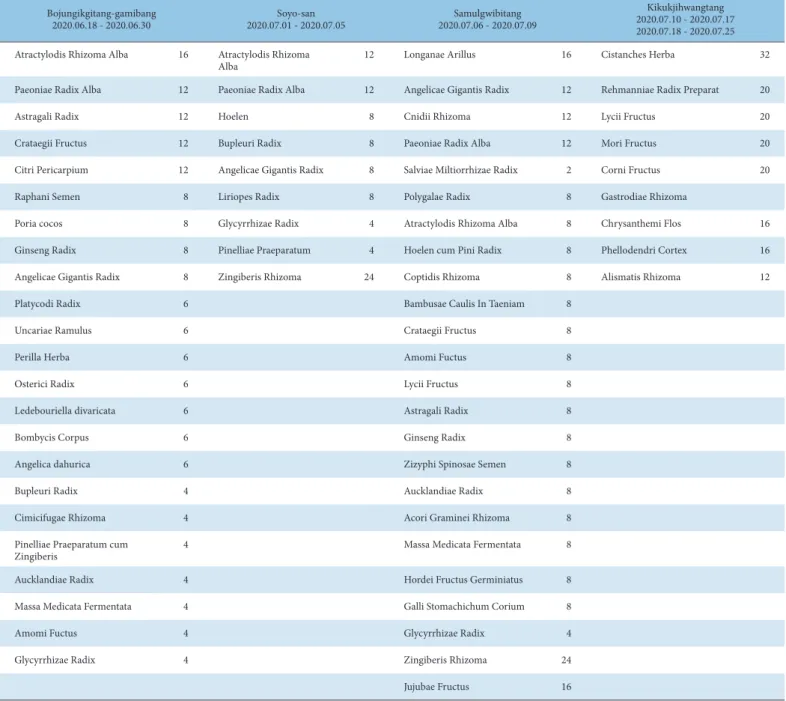 Table 2. Herbal Composition of 4 Herbal Medications for Daily Dosage.
