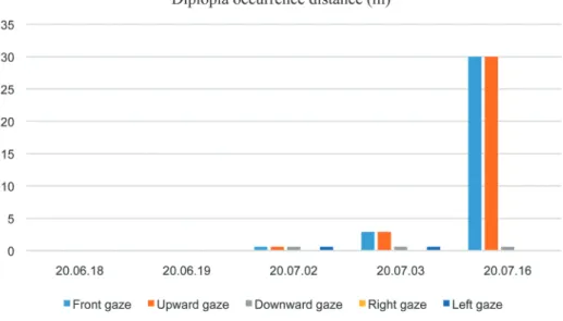 Fig. 2. Distance at which diplopia occurred over the treatment period. Diplopia was resolved within the  measurable range in the forward and upward gaze