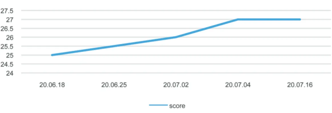 Fig. 4. Yanagihara score over the course of treatment. Compared with June 18 th , 2020, the score increased by 2  points on July 16 th , 2020.
