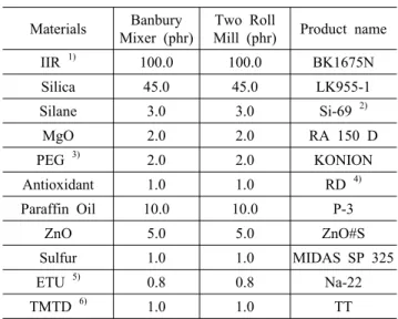 Table 1. Recipe of Silica-filled Rubber Compound Materials Banbury