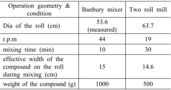 Table 2. Processing Conditions of Each Equipment used for  Compounding IIR and Silica