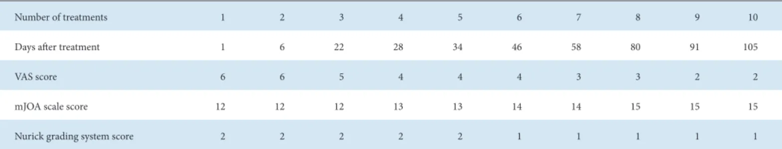 Table 1. VAS, mJOA Scale, and the Nurick Grading System Score Changes in Case 1.
