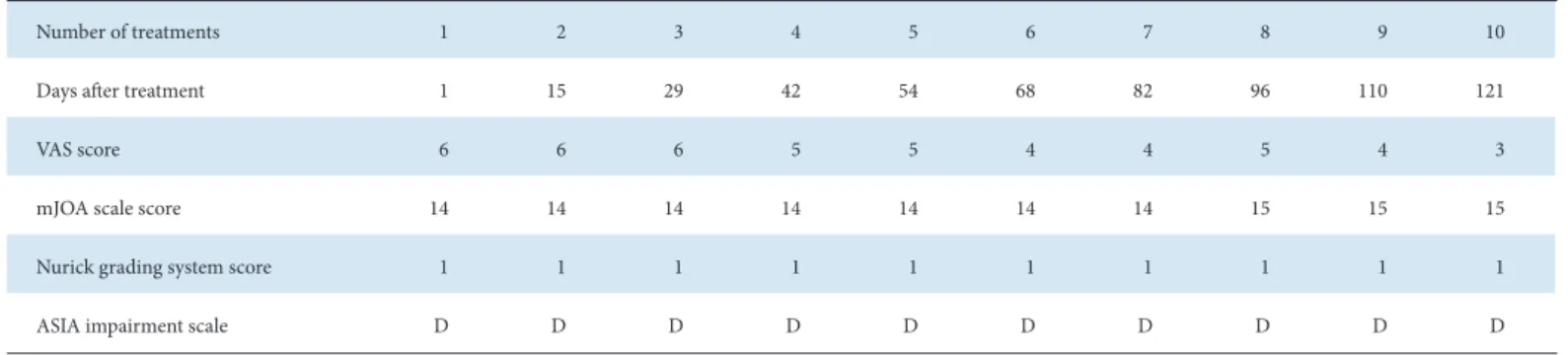 Fig. 5. VAS, mJOA scale score changes over 10 acupotomy treatments in Case 2.