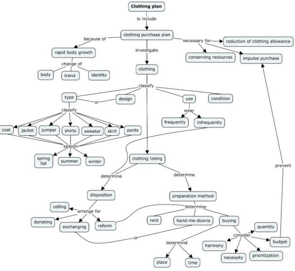 Figure  3.  Clothing  purchase  plan 단계인 조사하기에서 의복구매가 필요한 옷과 수량을 고려하여 우선순위를 정하고 자신의 가진 의복의 계절,  형태,  디자인,  사용,  상태 등에 따라 의복의 마련을 계획할 수 있는 의복목록표를 작성하도록 한다