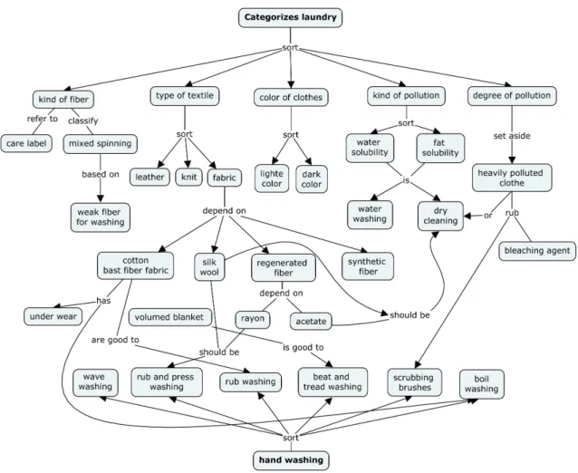 Figure  7.  Categorizes  laundry는데 손세탁의 경우 섬유에 따라 흔들어 빨기,  주물러 빨기,  비벼  빨기,  두드리거나 밟아 빨기,  솔로 문질러 빨기,  삶아 빨기 등 옷감의 성질이나 오염의 종류 및 정도에 따라 적당한 방법으로 세탁하여야 한다