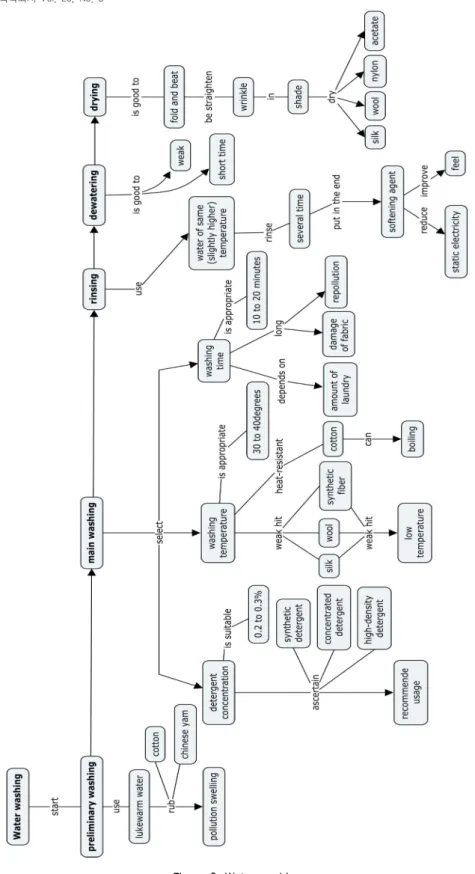 Figure  9.  Water  washing