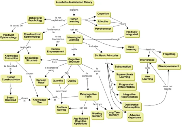 Figure  1.  Key  Concepts  and  principles  in  Ausubel's  assimilation  theory (Source:  Novak,  1993:  6)