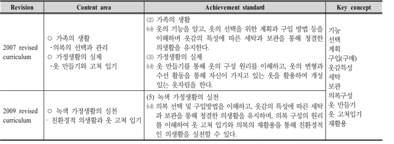 Table  1.  Key  concept  of  ‘clothing  life  and  reform’  in  2007,  2009  revised  curriculum용들을  분석하기  위하여  의생활  전공서적(Cho, 2006; Kim, 
