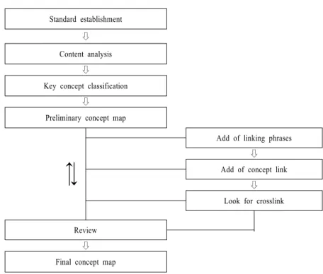 Figure  2.  Development  process  of  concept  map 적인 개념을 가장 높은 순위로 하여 특정 문제 또는 상황에서 가장 구체적인 개념을 가장 아래로 설정하였다