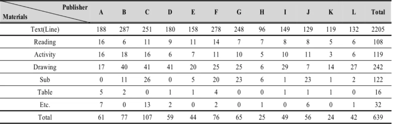 Table  3.  The  number  of  active  materials  related  safety  education  by  Publisher  technology  and  home  economics  textbook  (family  life  area) 