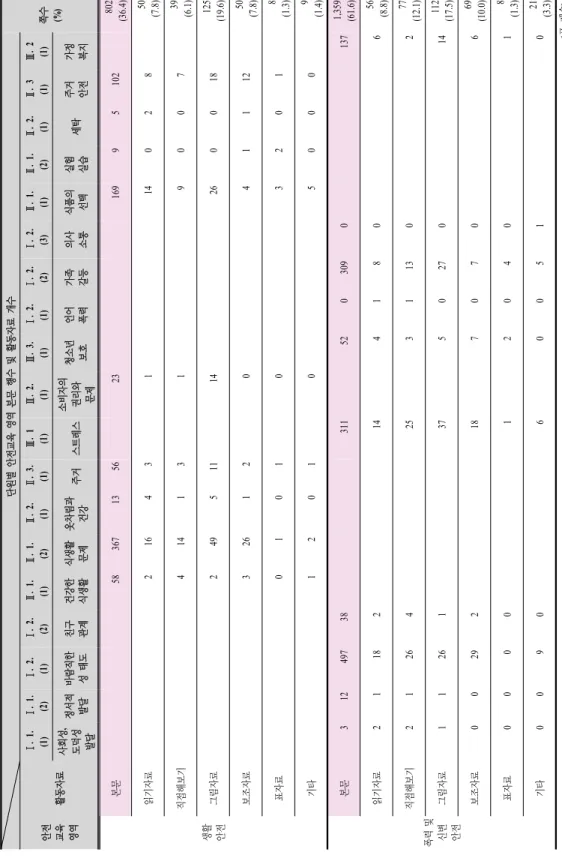 Table 4. The number and ratio of materials related each area of safety education materials shown in textbook of middle school