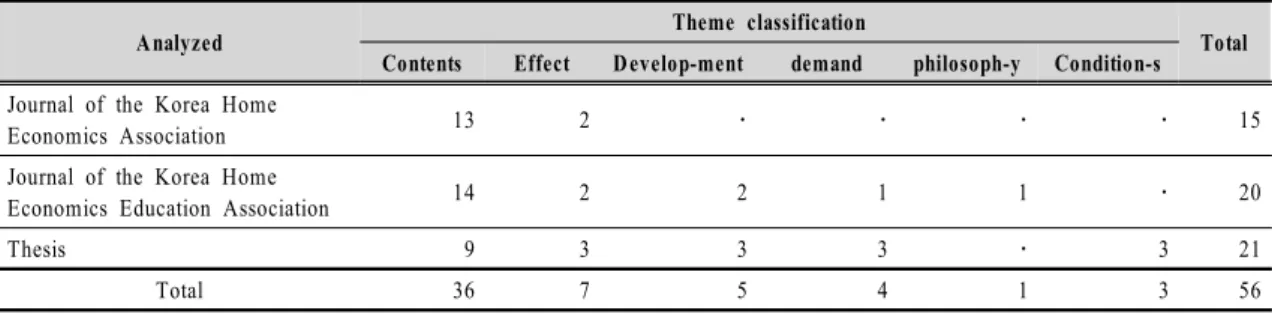 Table  1.  Safety  education  prior  research  trends  due  to  the  subject  matter  of  the  study과의  안전교육을  실시해야한다