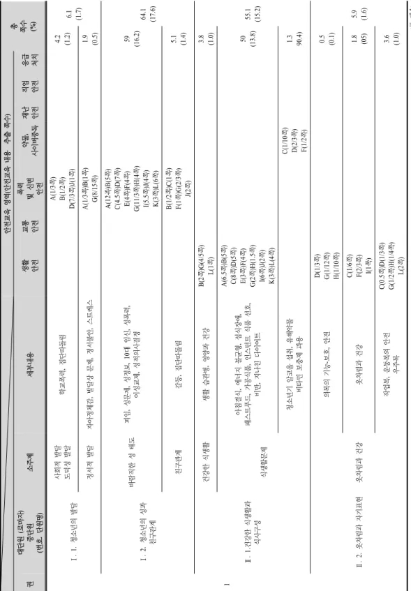 Table 2. The Number of pages of Area･Section of safety education contents in textbook of middle school