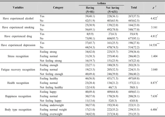 Table  3.  The  relationship  between  the  health  behavior  and  Asthma  of  the  multicultural  youth