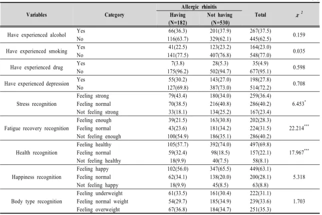 Table  4.  The  relationship  between  the  health  behavior  and  Allergic  rhinitis  of  the  multicultural  youth