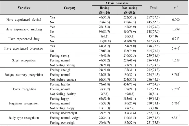 Table  5.  The  relationship  between  the  health  behavior  and  Atopic  dermatitis  of  the  multicultural  youth