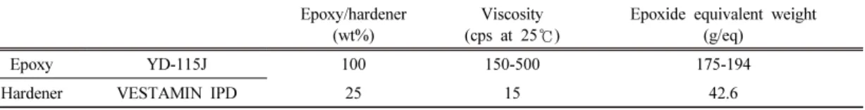 Table 1. Properties of epoxy resin and hardener used for experiments