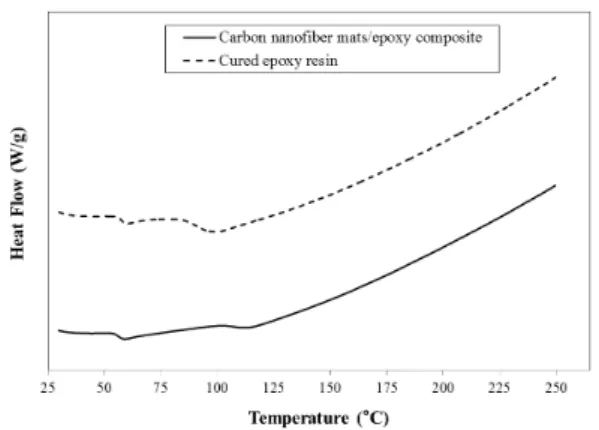 Fig. 2. TGA curve of cured epoxy resin and carbon nanofiber mats/epoxy composite.