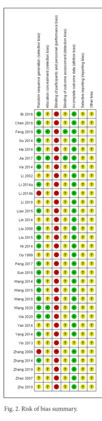 Fig. 2. Risk of bias summary.