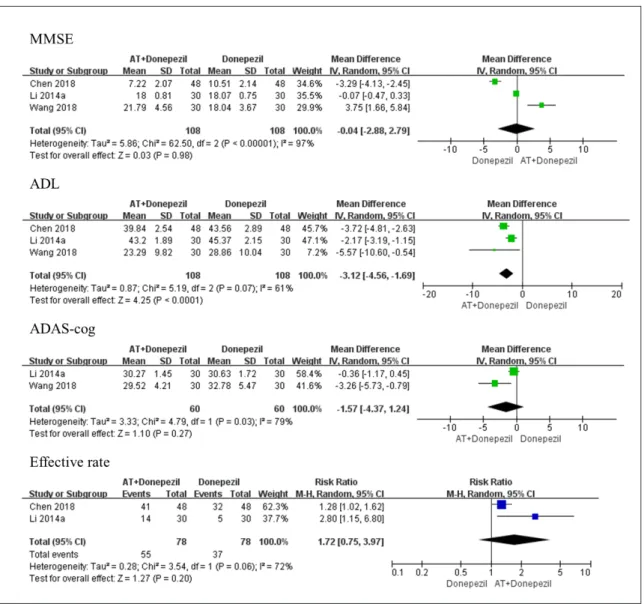 Fig. 5. Meta-analyses of acupuncture plus Donepezil versus Donepezil.