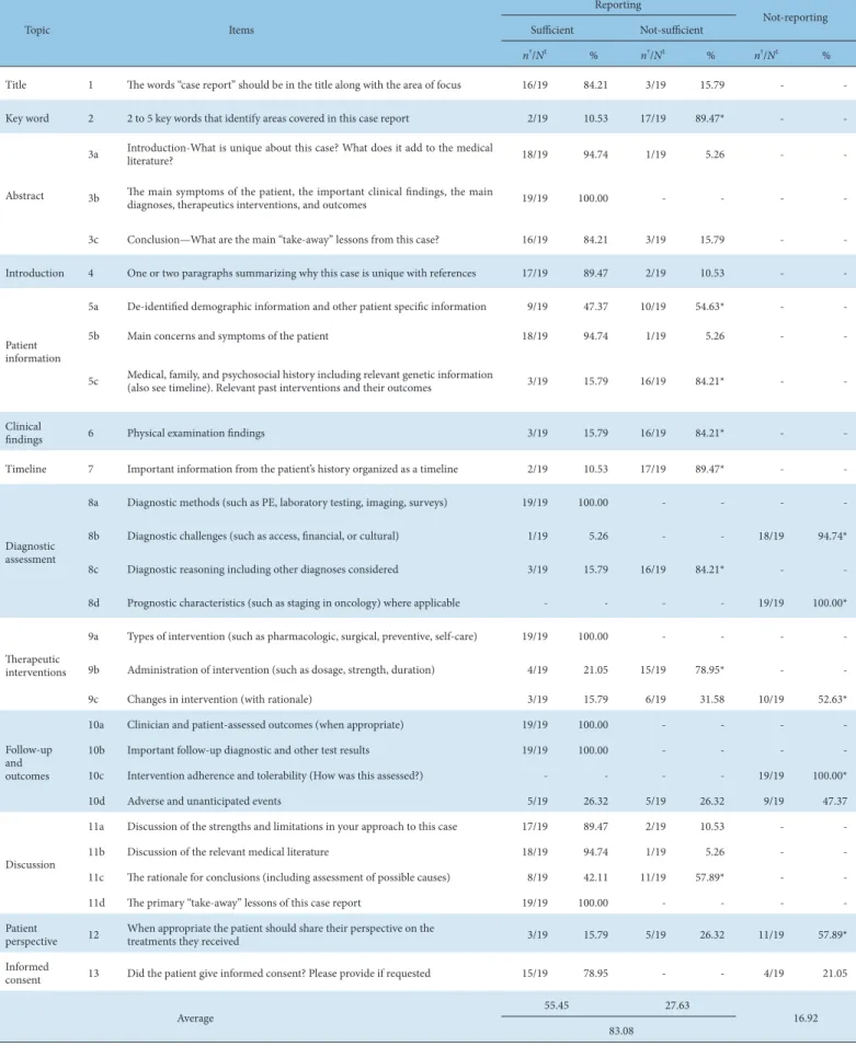 Table 2. Percentage of Case Reports with Reporting Items of CARE Guidelines