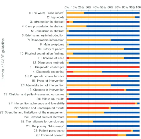 Fig. 3. Case Reports According to The Quality of Reporting Evaluated by Each Item of CARE Guidelines.