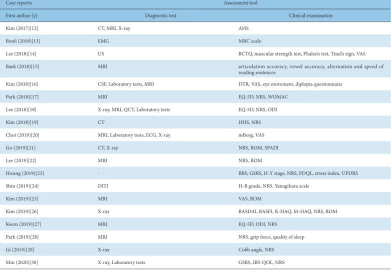 Table 4. Distribution of Assessment Tool.