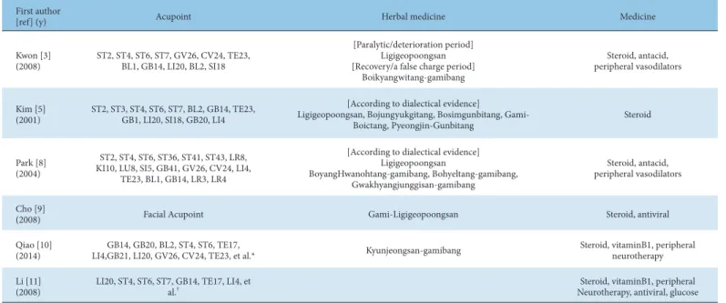 Table 1. General Characteristics in Selected Studies.