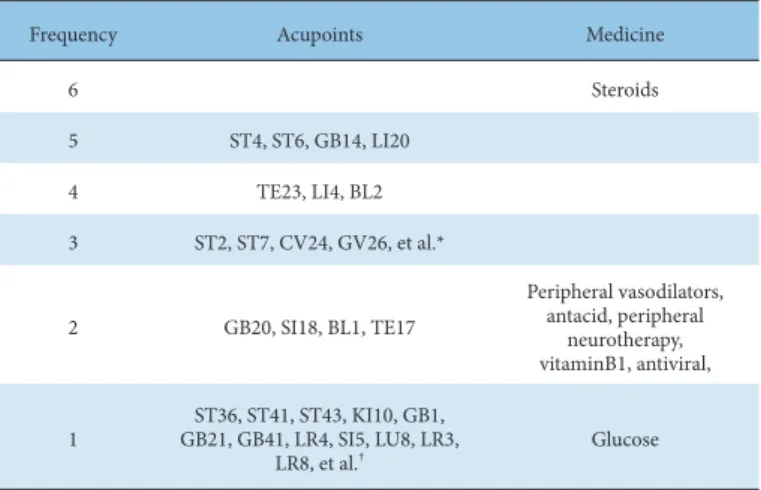 Table 4. Frequency of Acupoints and Medicine.