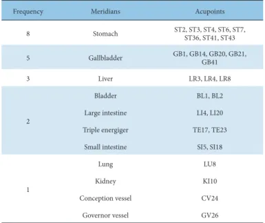 Table 5. Frequency of Meridian Used to Treat Bell’s Palsy Listed in the Study.