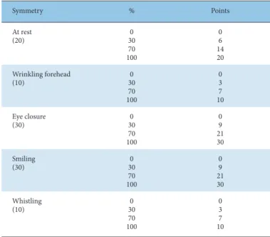 Table 7. House Brackmann Grading System.